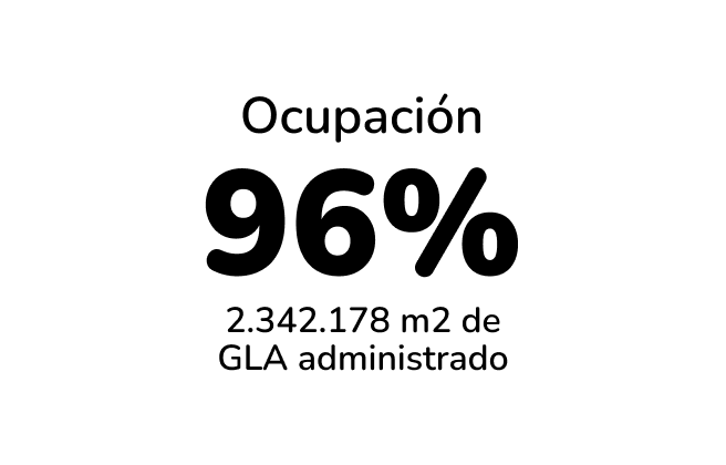 96% de ocupación en Mallplaza 2025
